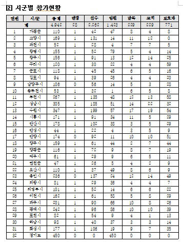 경기도장애인체육회, 제14회 대회 82명 다관왕 등장