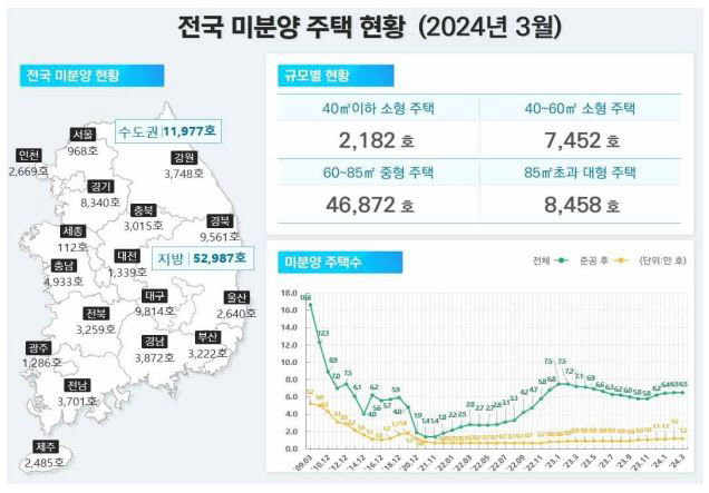 2024년 3월 전국 미분양 주택 현황