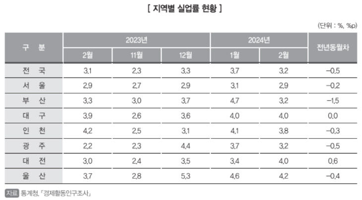 지역별 실업률 현황