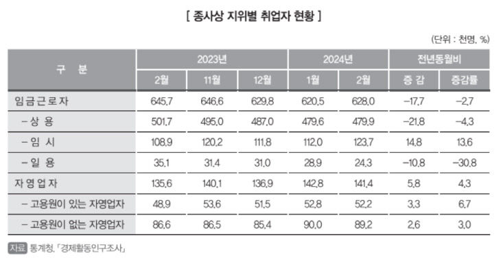 대전 종사상 지위별 취업자 현황