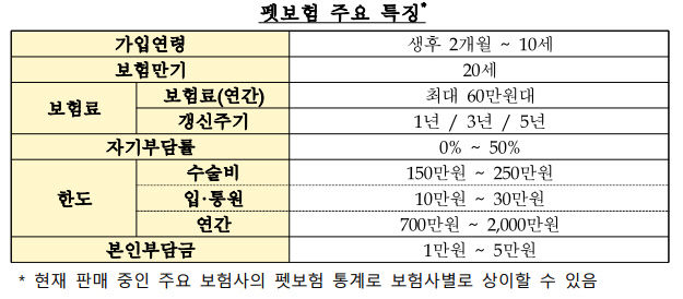 펫보험 주요 특징