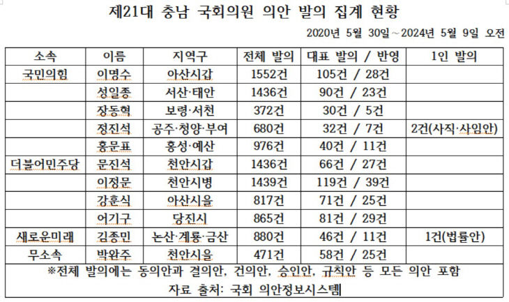 충남의안발의현황