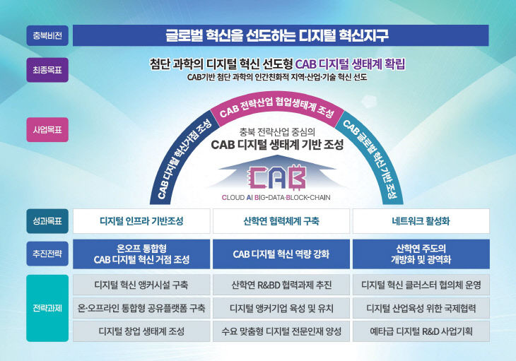 지역 디지털 혁신거점 조성지원 사업 비전 및 목표 (1)