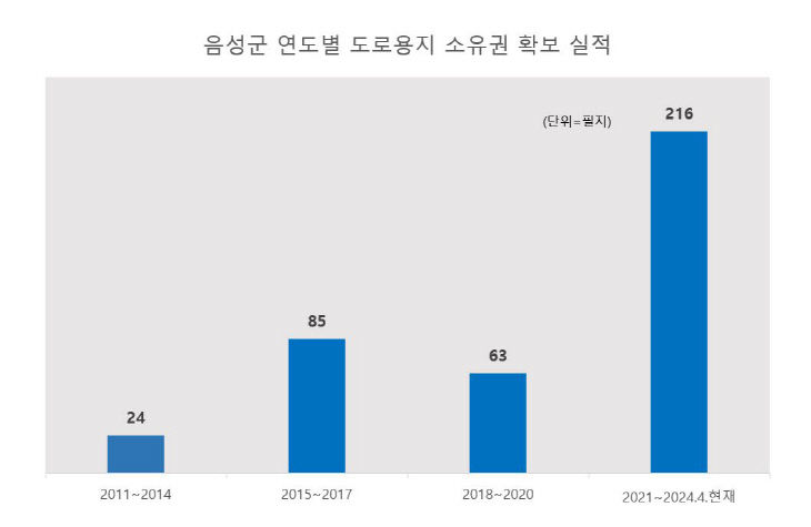 음성군 연도별 도로용지 확보 실적(2024.4 현재)