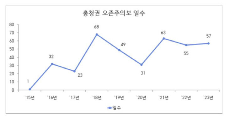 금강환경청