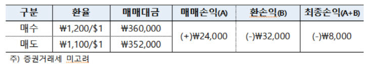 매매 시 환율변동 손익 계산 예시 표