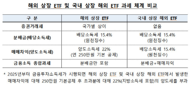 해외 상장 ETF 및 국내 상장 해외 ETF 과세 체계 비교