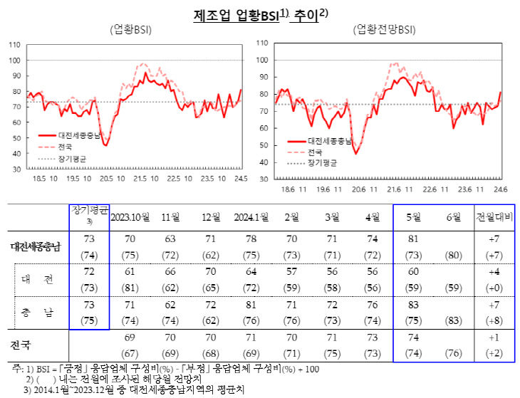 제조업 업황BSI 추이