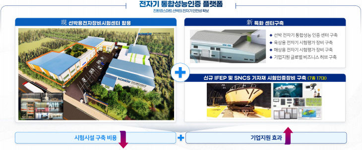 전자기 통합성능인증 플랫폼 구성도