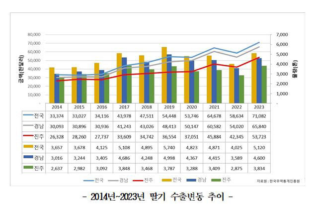 딸기 수출변동 추이