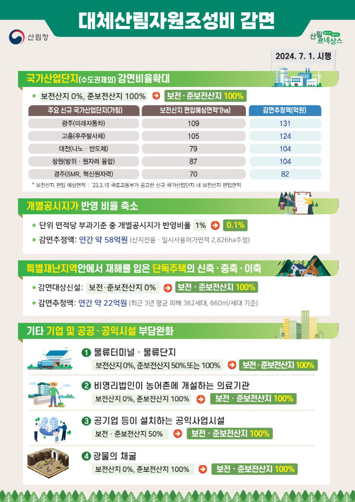 참고자료1. 대체산림자원조성비 감면