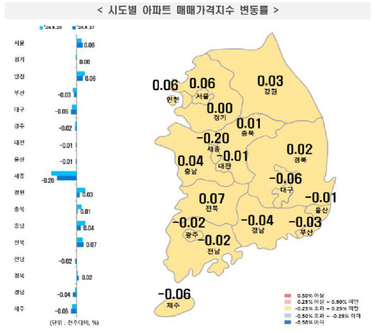 시도별 아파트 매매가격지수 변동률 5월 넷째 주