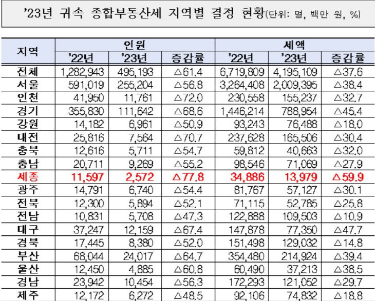 지역 현황