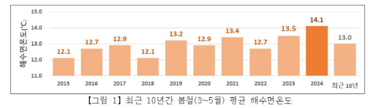 해수면