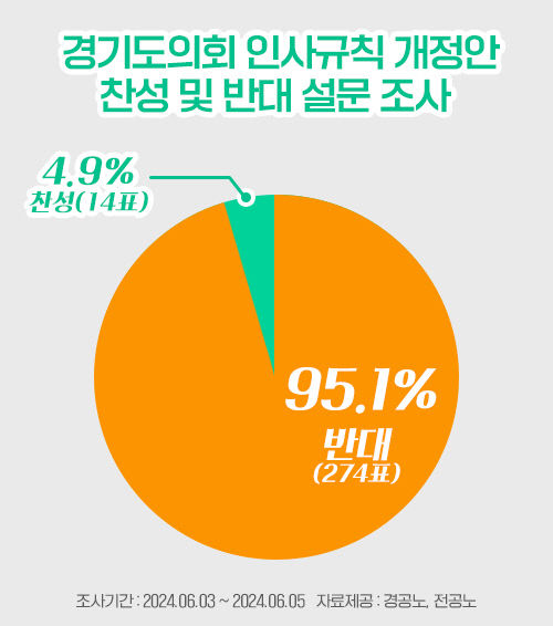 경기도청공무원노동조합 의회사무처지부 설문조사 인포그래픽.