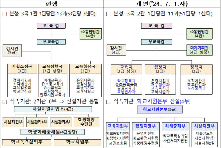 개편