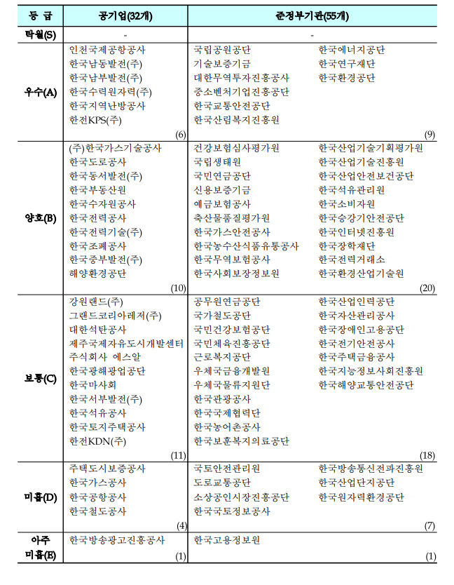 공공기관-평가