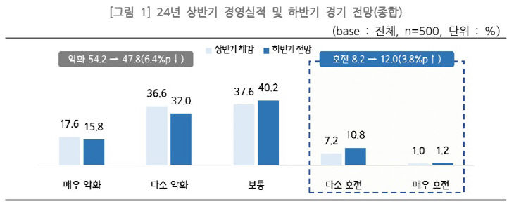 표1