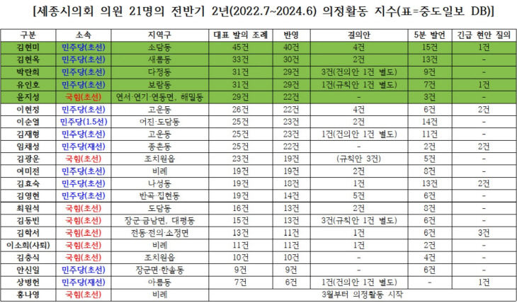 세종시의원