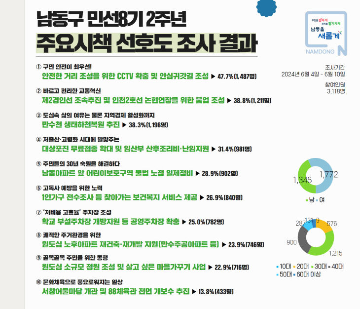 (1) 남동구 민선8기 2주년 주요시책 설문조사