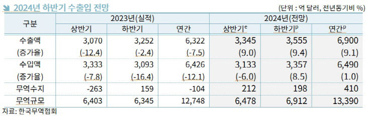 하반기수출