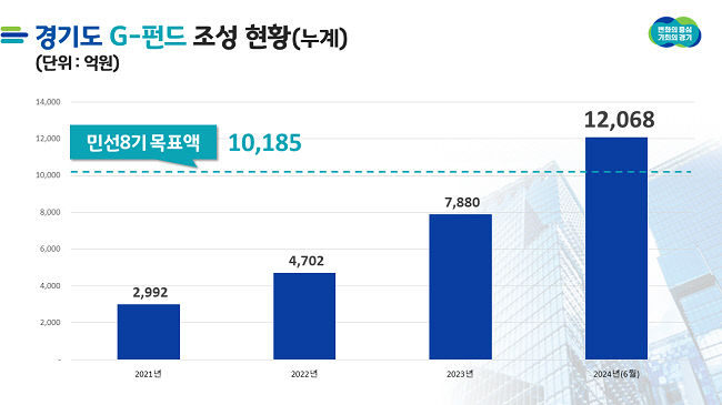 경기도 G-펀드 조성액 1조 원 돌파. 당초 목표 보다 2년 정도