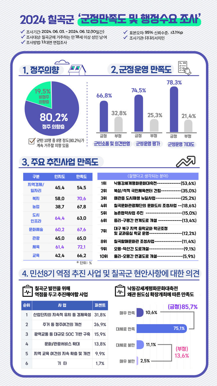 칠곡군 군정만족도 및 행정수요 조사 인포그래픽