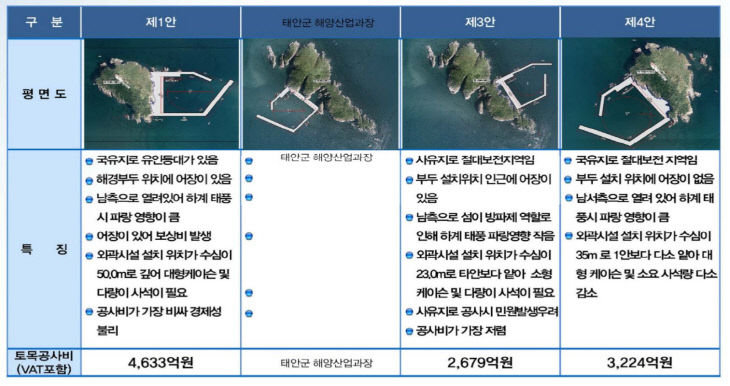 격렬비열도 종합관리방안 정책토론회 연안한 평면배치계획(안)