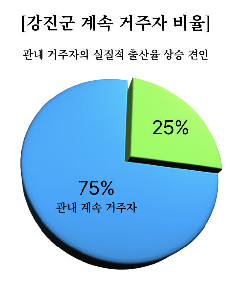 1-강진군 계속 거주자 비율