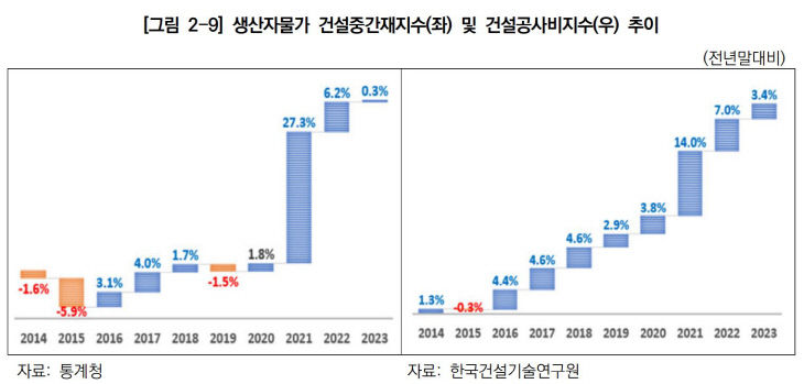 건설자재증가