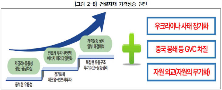 건설자재 가격상승 원인