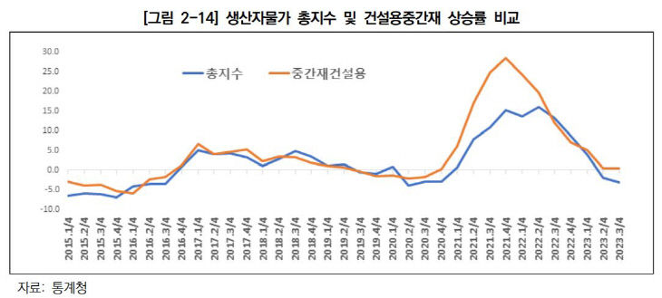 생산자물가 총지수 및 건설용중간재 상승률 비교