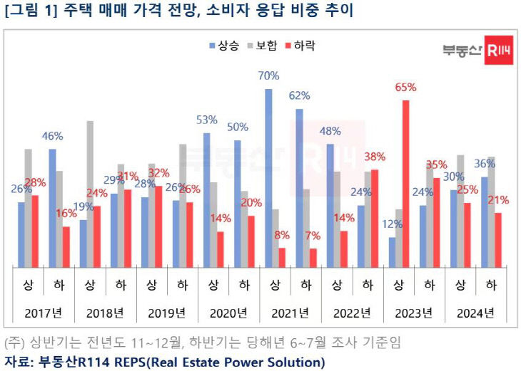 부동산R114