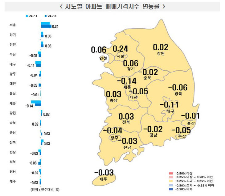 시도별 아파트 매매가격지수 변동률 7월 둘째주