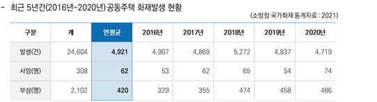 공동주택 화재 발생 현황