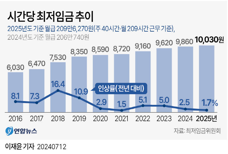 최저임금