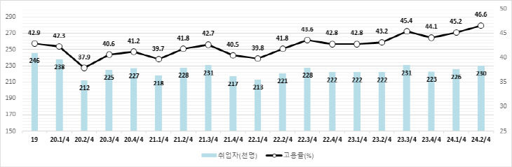 취업자 및 고용률 추이