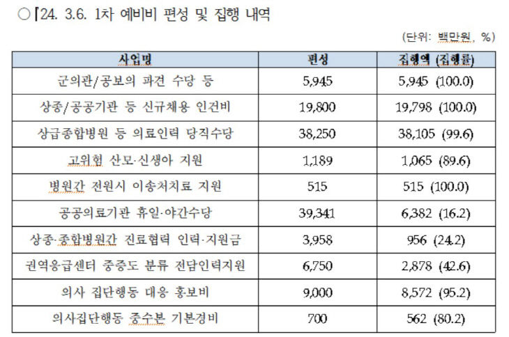 예비비