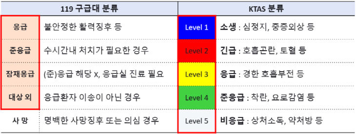 중증도 분류체계