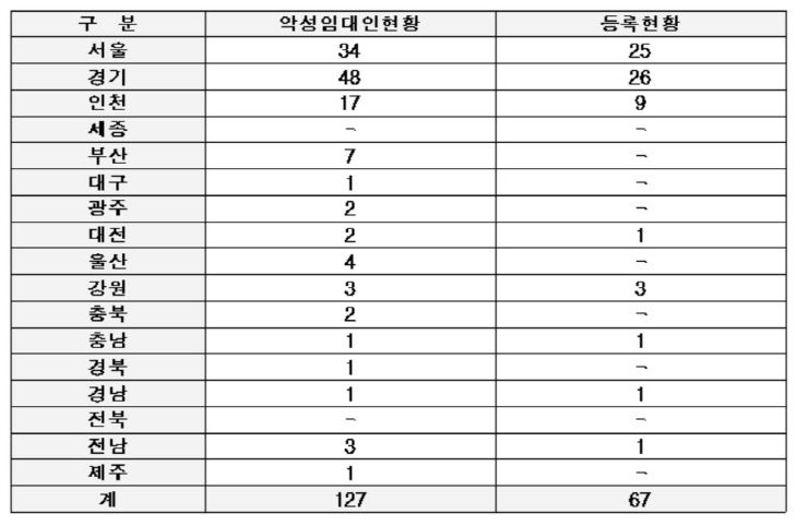 악성 임대인