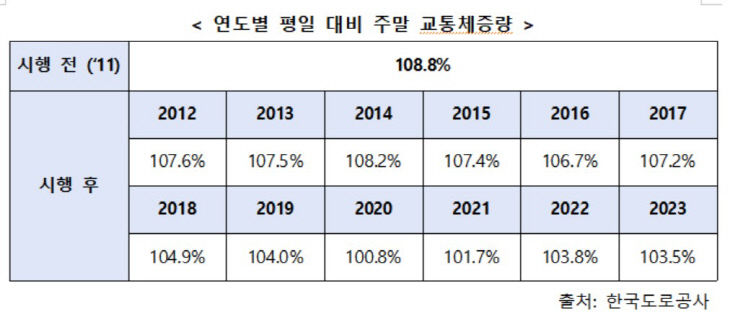 체증량