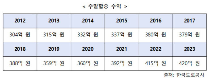 할증수익