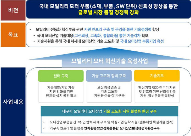 모빌리티 모터 혁신기술 비전 및 목표