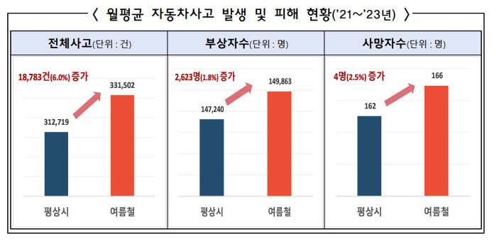 월평균 자동차사고 현황