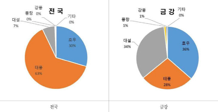 원인별 피해현황