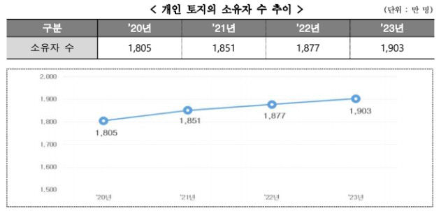 개인토지