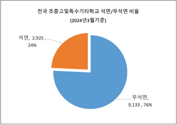 석면 학교 비율