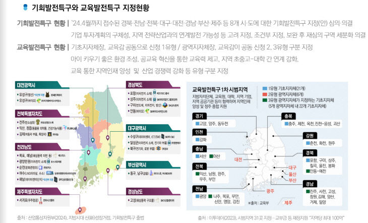 기회특구 교육특구