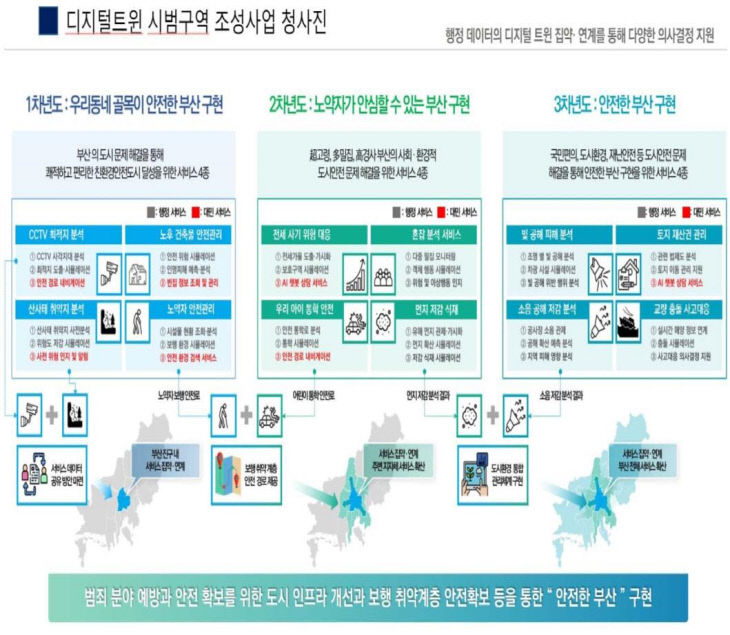 디지털트윈 시범구역 조성사업 청사진 (서비스모델 12종)