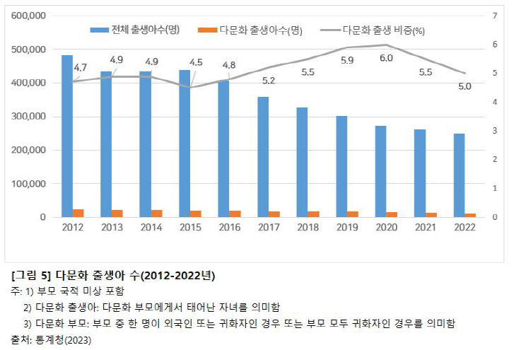 다문화 출생아 수